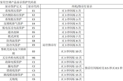 珍寶閃燈故障碼|【珍寶冷氣故障閃燈】珍寶冷氣故障閃燈？別慌！解讀代碼搞定！。